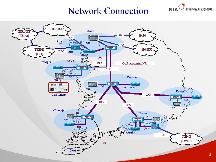 Network Connection KREONET CERNET (China) Seoul QSS TEIN 2 (EU) 1 G MSPP 1