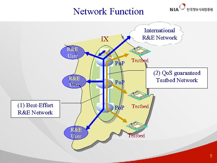 Network Function International R&E Network IX R&E User Po. P R&E User (1) Best-Effort