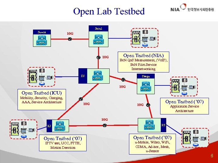 Open Lab Testbed Seoul Suwon 10 G 자재함 20 G Open Testbed (NIA) Bc.