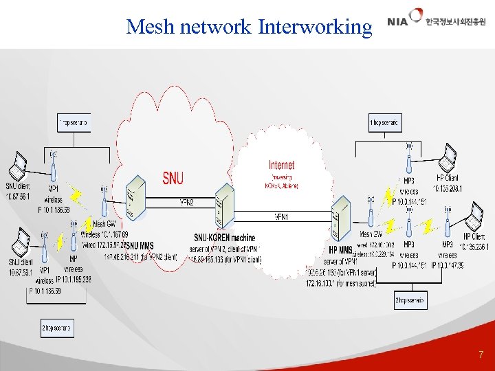 Mesh network Interworking 7 