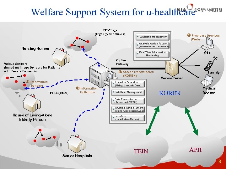 Welfare Support System for u-healthcare IT Village (High-Speed Network) Data. Base Management ④ Providing