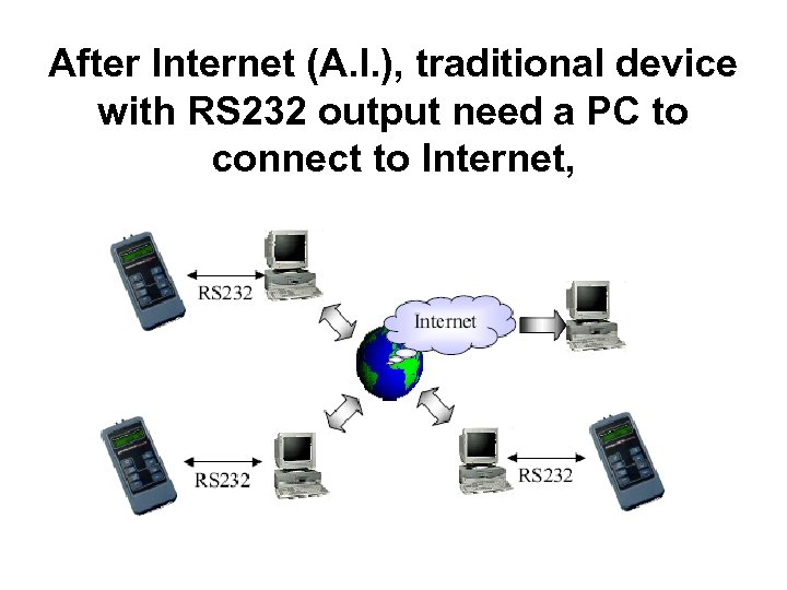 After Internet (A. I. ), traditional device with RS 232 output need a PC