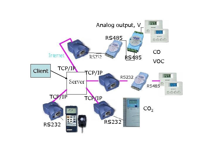 Analog output, V RS 485 Client TCP/IP CO VOC RS 232 RS 485 TCP/IP