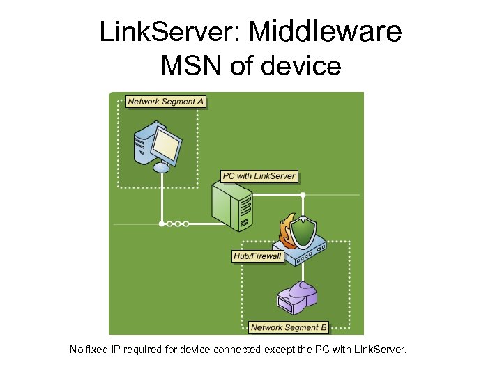 Link. Server: Middleware MSN of device No fixed IP required for device connected except