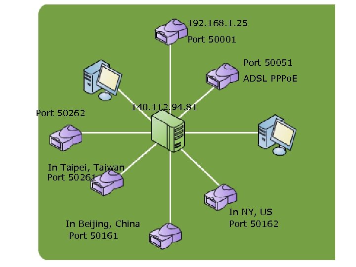 192. 168. 1. 25 Port 50001 Port 50051 ADSL PPPo. E Port 50262 140.