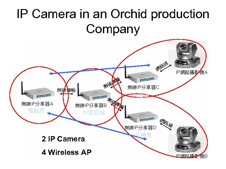 IP Camera in an Orchid production Company 溫室 電腦房 中間區域 2 IP Camera 4
