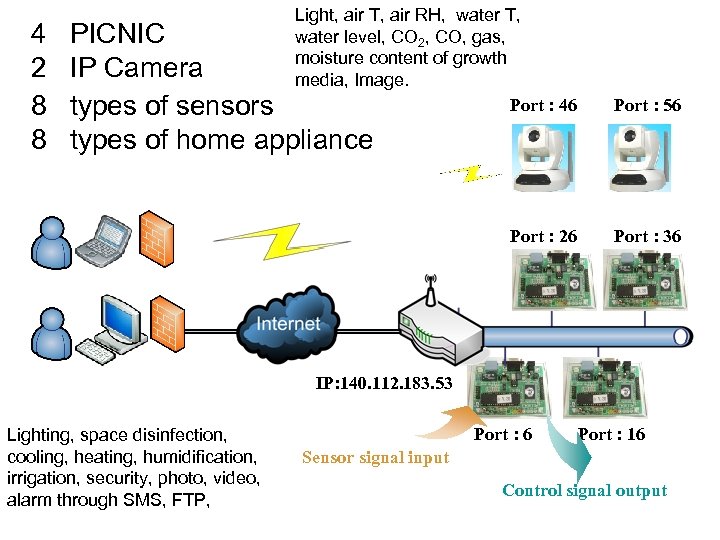 Port : 56 Port : 26 4 2 8 8 Light, air T, air