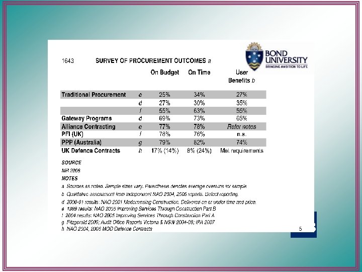 International Experience with PPPs Ø Well structured PPPs provide Value for Money Ø When