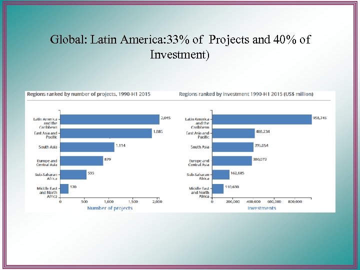 Global: Latin America: 33% of Projects and 40% of Investment) 