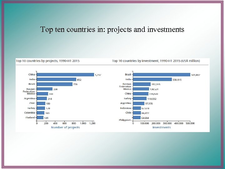 Top ten countries in: projects and investments 