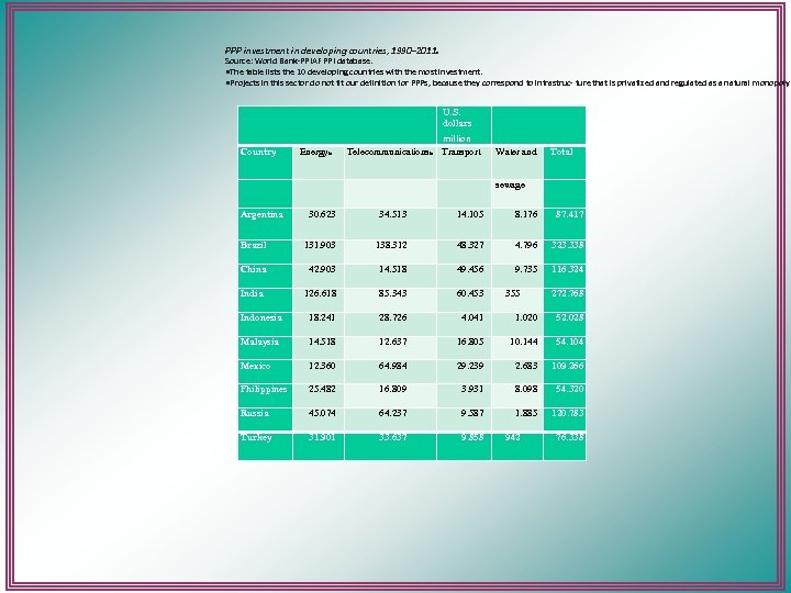 PPP investment in developing countries, 1990– 2011 a Source: World Bank-PPIAF PPI database. •