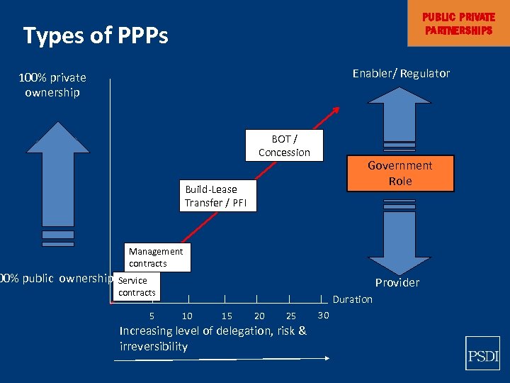 PUBLIC PRIVATE PARTNERSHIPS Types of PPPs Enabler/ Regulator 100% private ownership 00% public ownership
