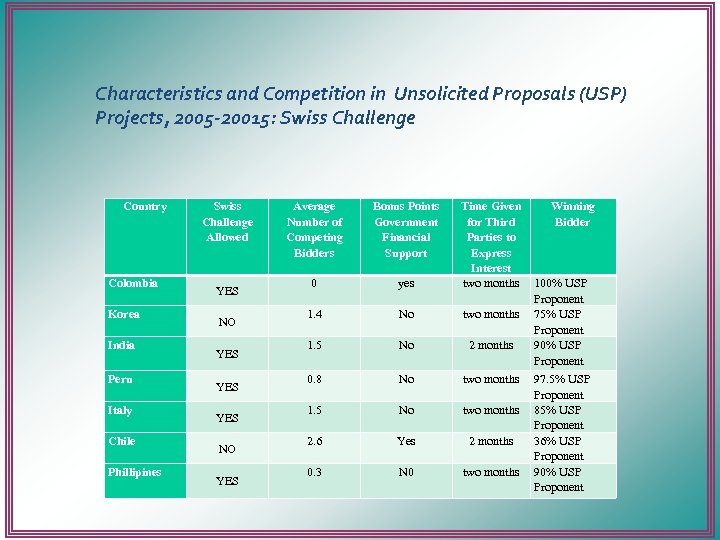 Characteristics and Competition in Unsolicited Proposals (USP) Projects, 2005 -20015: Swiss Challenge Country Colombia