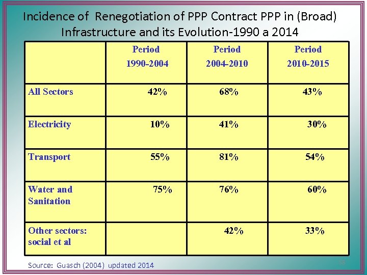Incidence of Renegotiation of PPP Contract PPP in (Broad) Infrastructure and its Evolution-1990 a