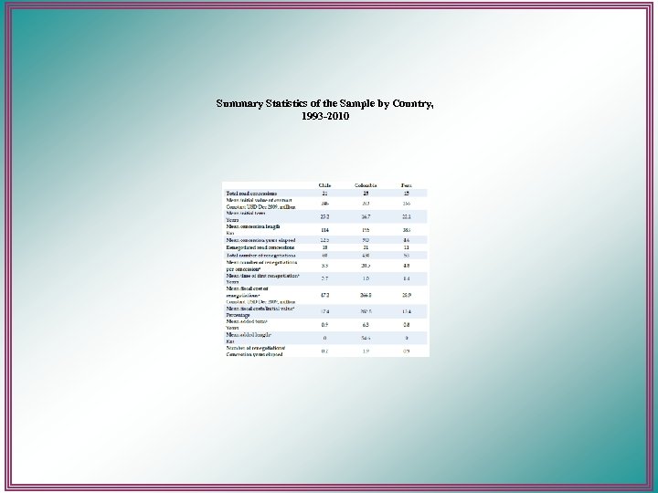 Summary Statistics of the Sample by Country, 1993 -2010 