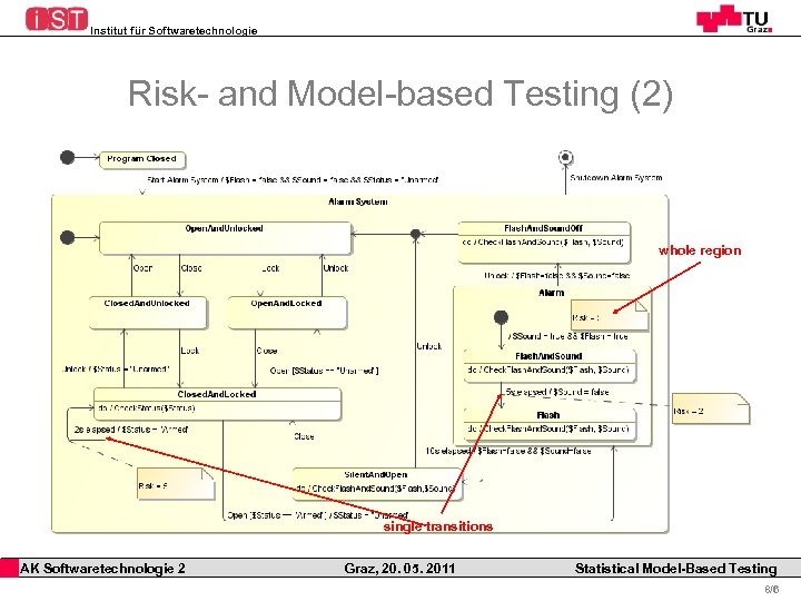 Institut für Softwaretechnologie Risk- and Model-based Testing (2) whole region single transitions AK Softwaretechnologie