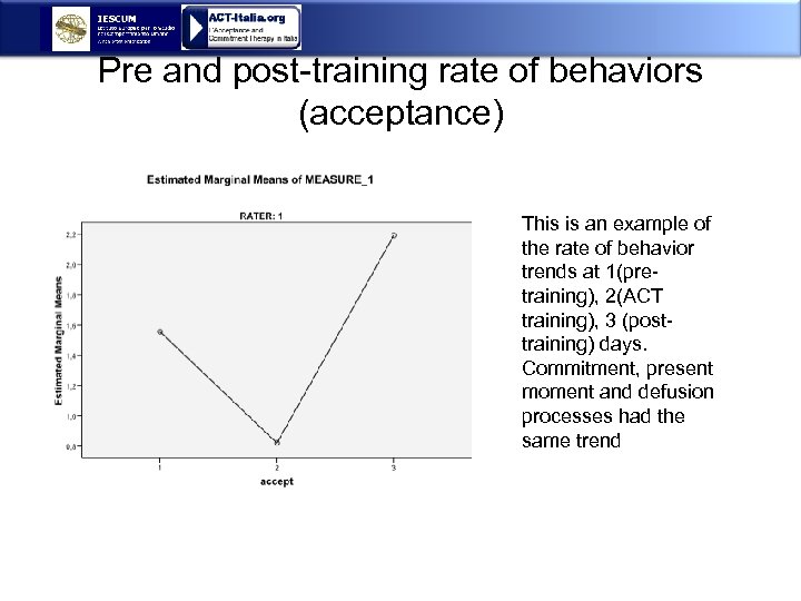Pre and post-training rate of behaviors (acceptance) This is an example of the rate