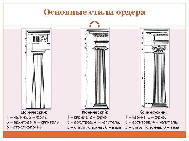 Основные стили ордера Дорический: 1 – карниз, 2 – фриз, 3 – архитрав, 4