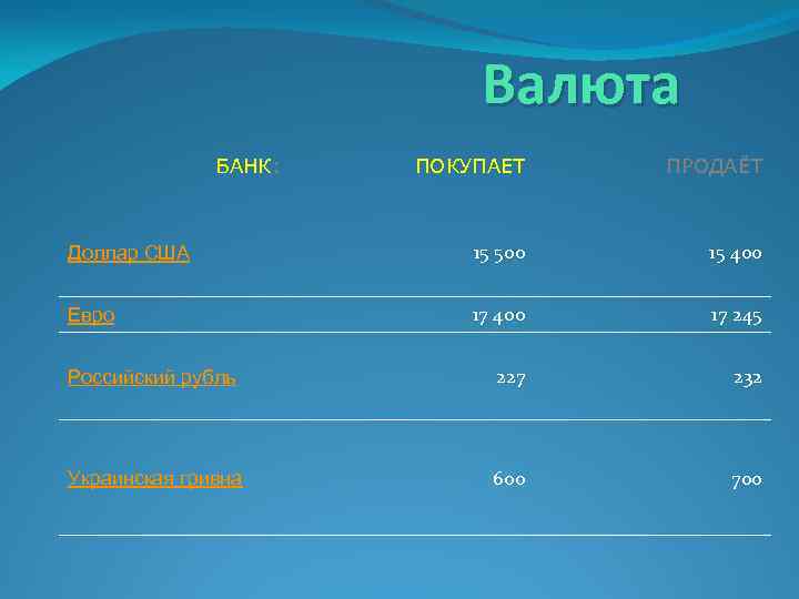 Валюта БАНК: ПОКУПАЕТ ПРОДАЁТ Доллар США 15 500 15 400 Евро 17 400 17