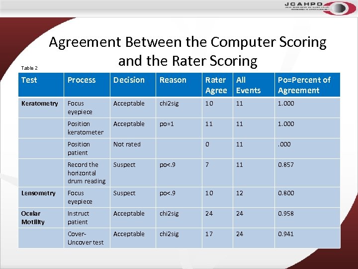 Table 2 Agreement Between the Computer Scoring and the Rater Scoring Test Process Decision
