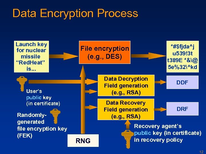 Data Encryption Process Launch key for nuclear missile “Red. Heat” is. . . Data