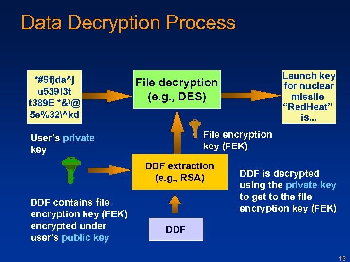 Data Decryption Process *#$fjda^j u 539!3 t t 389 E *&@ 5 e%32^kd File