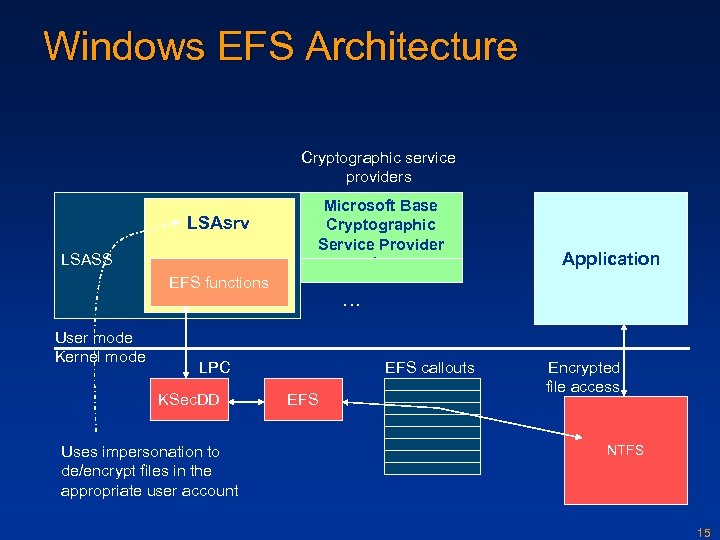 Windows EFS Architecture Cryptographic service providers LSAsrv LSASS Microsoft Base Cryptographic Service Provider 1.