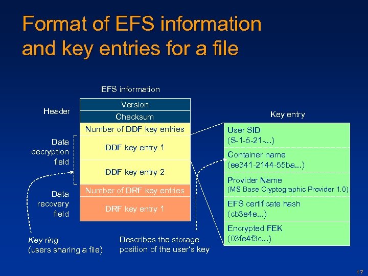 Format of EFS information and key entries for a file EFS information Version Checksum