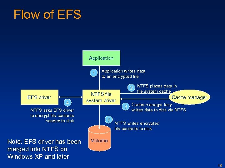 Flow of EFS Application 1 Application writes data to an encrypted file 2 NTFS
