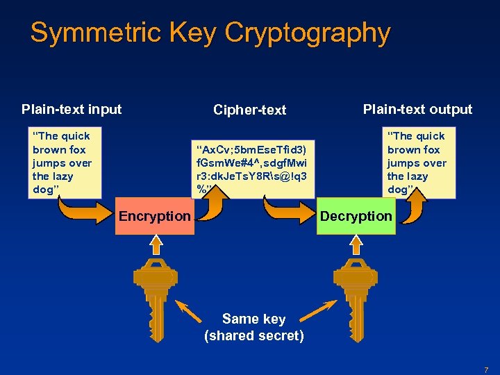 Symmetric Key Cryptography Plain-text input Plain-text output “Ax. Cv; 5 bm. Ese. Tfid 3)