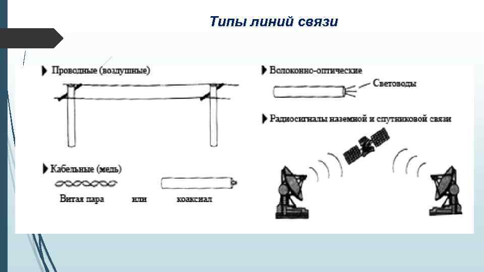 Типы линий связи 