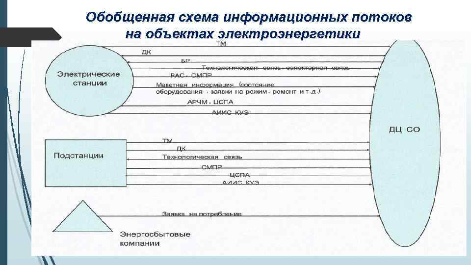 Обобщенная схема информационных потоков на объектах электроэнергетики 