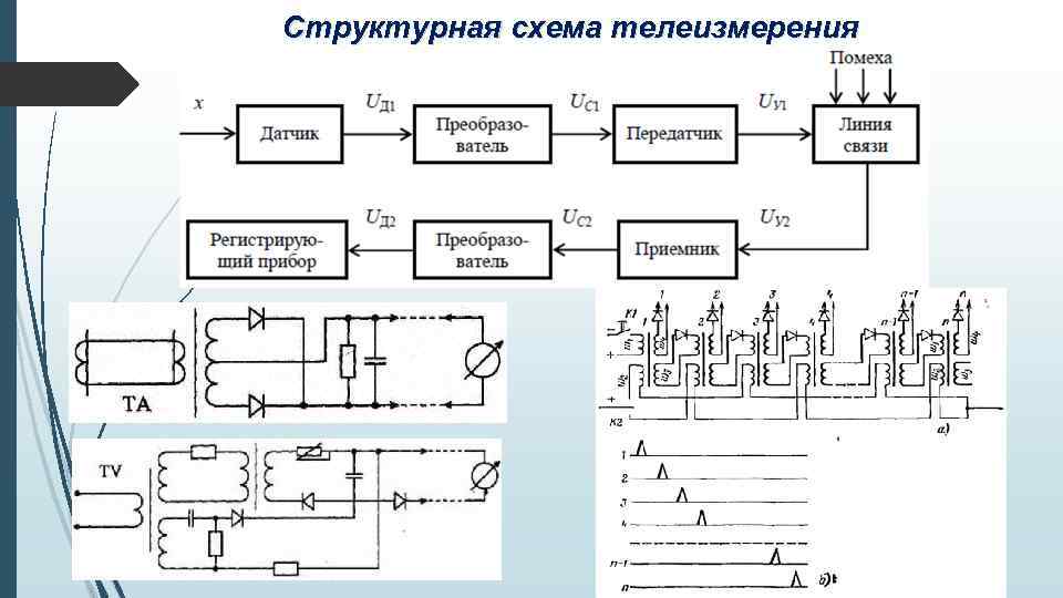 Структурная схема телеизмерения 
