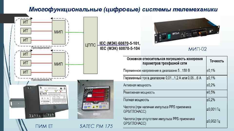 Многофункциональные (цифровые) системы телемеханики МИП-02 ПИМ ЕТ SATEC PM 175 