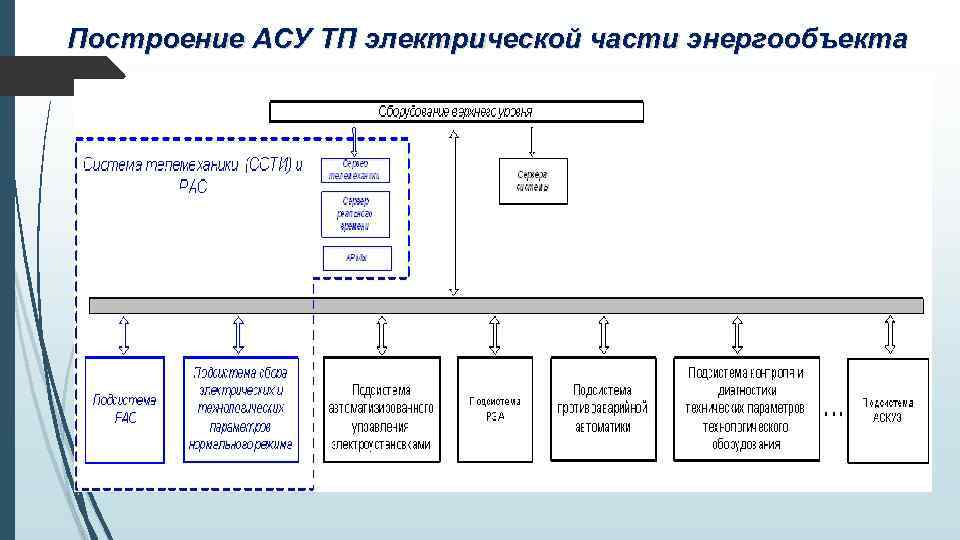 Построение АСУ ТП электрической части энергообъекта 