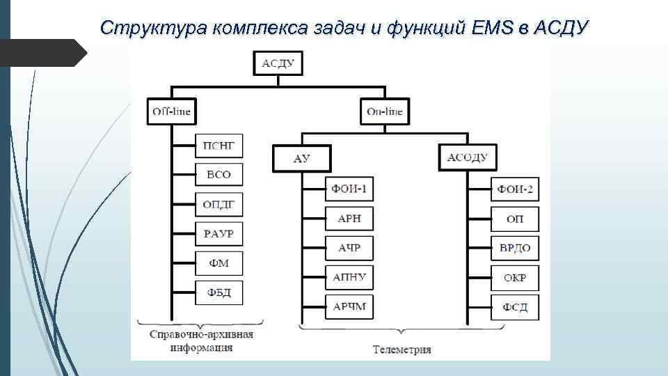 Структура комплекса задач и функций EMS в АСДУ 