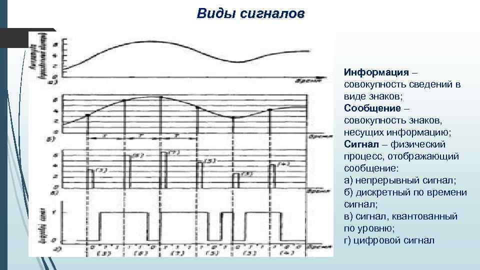 Виды сигналов Информация – совокупность сведений в виде знаков; Сообщение – совокупность знаков, несущих