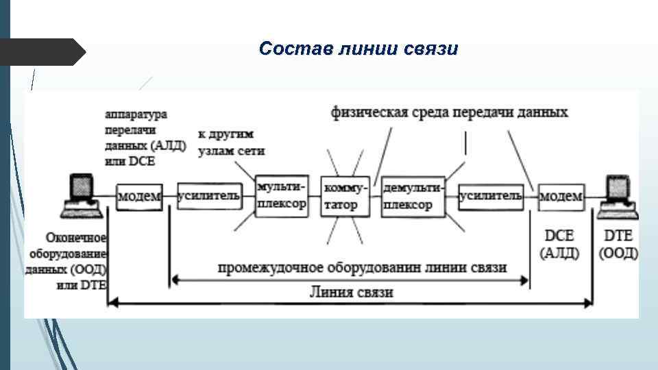 Состав линии связи 