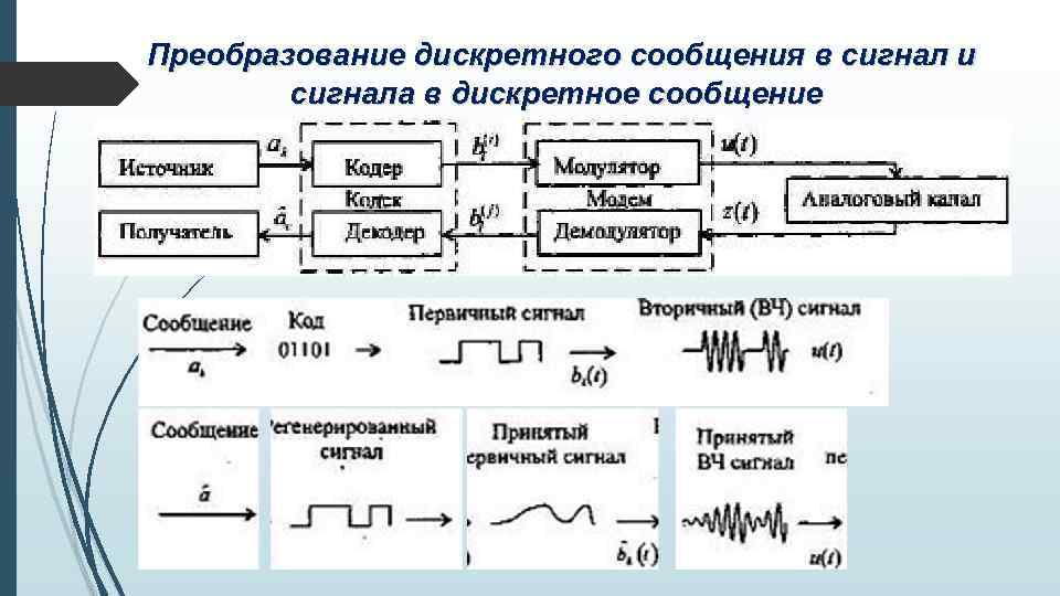  Преобразование дискретного сообщения в сигнал и сигнала в дискретное сообщение 