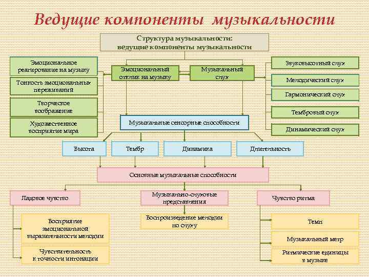 Ведущие компоненты музыкальности Структура музыкальности: ведущие компоненты музыкальности Эмоциональное реагирование на музыку Тонкость эмоциональных