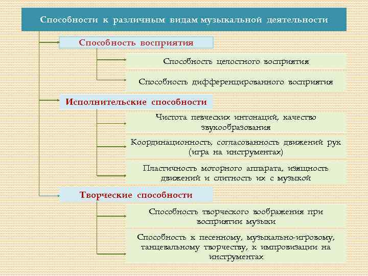 Способности к различным видам музыкальной деятельности Способность восприятия Способность целостного восприятия Способность дифференцированного восприятия