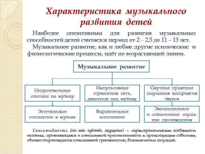 Характеристика музыкального развития детей Наиболее сензитивным для развития музыкальных способностей детей считается период от