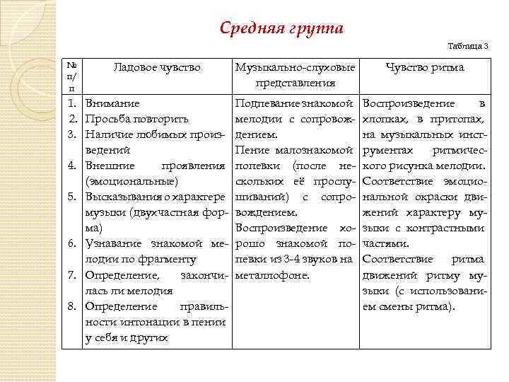 Средняя группа Таблица 3 № п/ п Ладовое чувство 1. Внимание 2. Просьба повторить