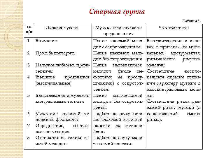 Старшая группа Таблица 4 № п/п Ладовое чувство 1. Внимание 2. Просьба повторить 3.