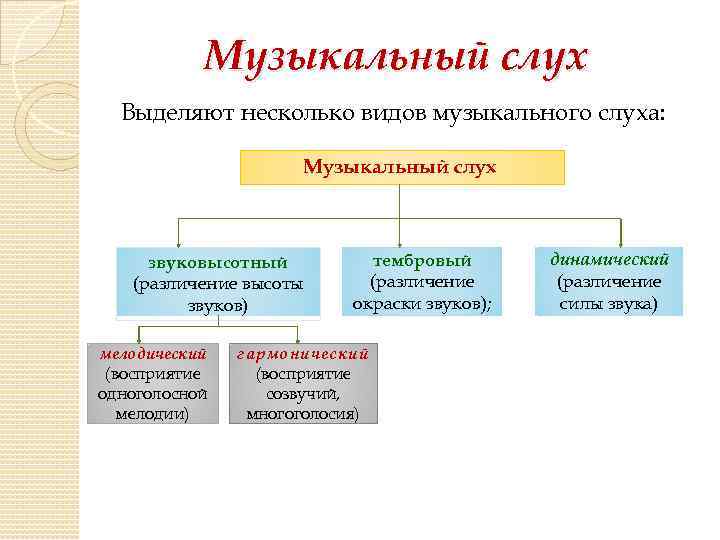 Музыкальный слух Выделяют несколько видов музыкального слуха: Музыкальный слух звуковысотный (различение высоты звуков) мелодический