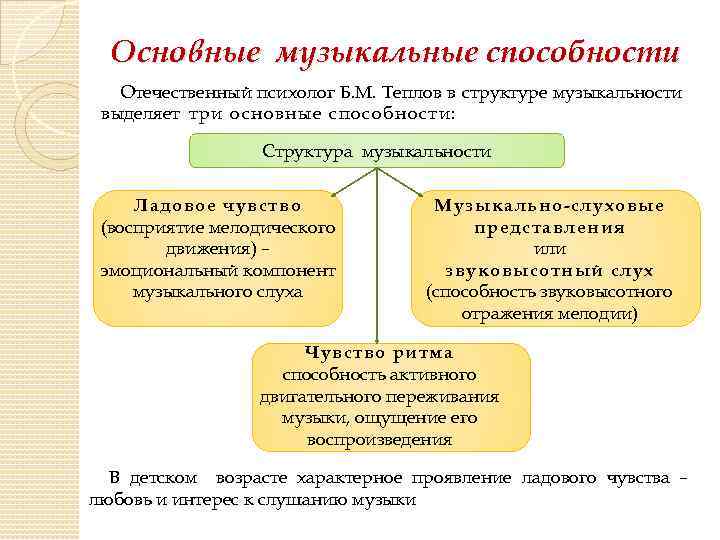 Основные музыкальные способности Отечественный психолог Б. М. Теплов в структуре музыкальности выделяет три основные