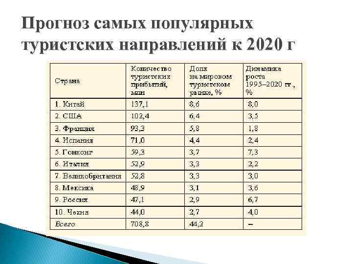 Прогноз самых популярных туристских направлений к 2020 г 