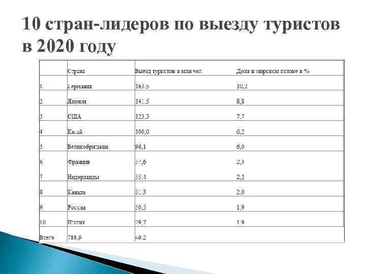 Страны лидеры международного туризма. Страны Лидеры туризма. Страны Лидеры по количеству туристов. Страна Лидер по приему туристов.