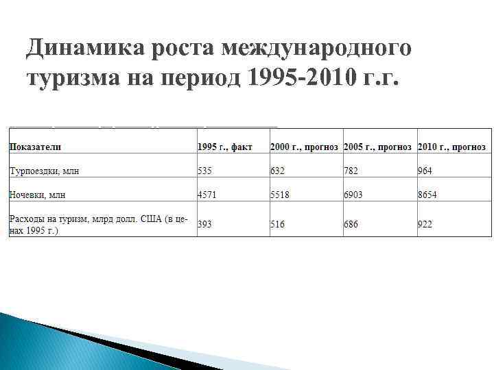 Динамика роста международного туризма на период 1995 -2010 г. г. 