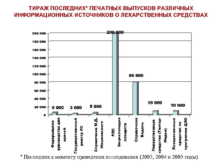 ТИРАЖ ПОСЛЕДНИХ* ПЕЧАТНЫХ ВЫПУСКОВ РАЗЛИЧНЫХ ИНФОРМАЦИОННЫХ ИСТОЧНИКОВ О ЛЕКАРСТВЕННЫХ СРЕДСТВАХ * Последних к моменту